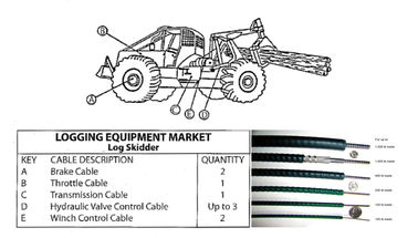 Cable de controlo industrial mecânico para o mercado de equipamentos de madeira simples de instalar